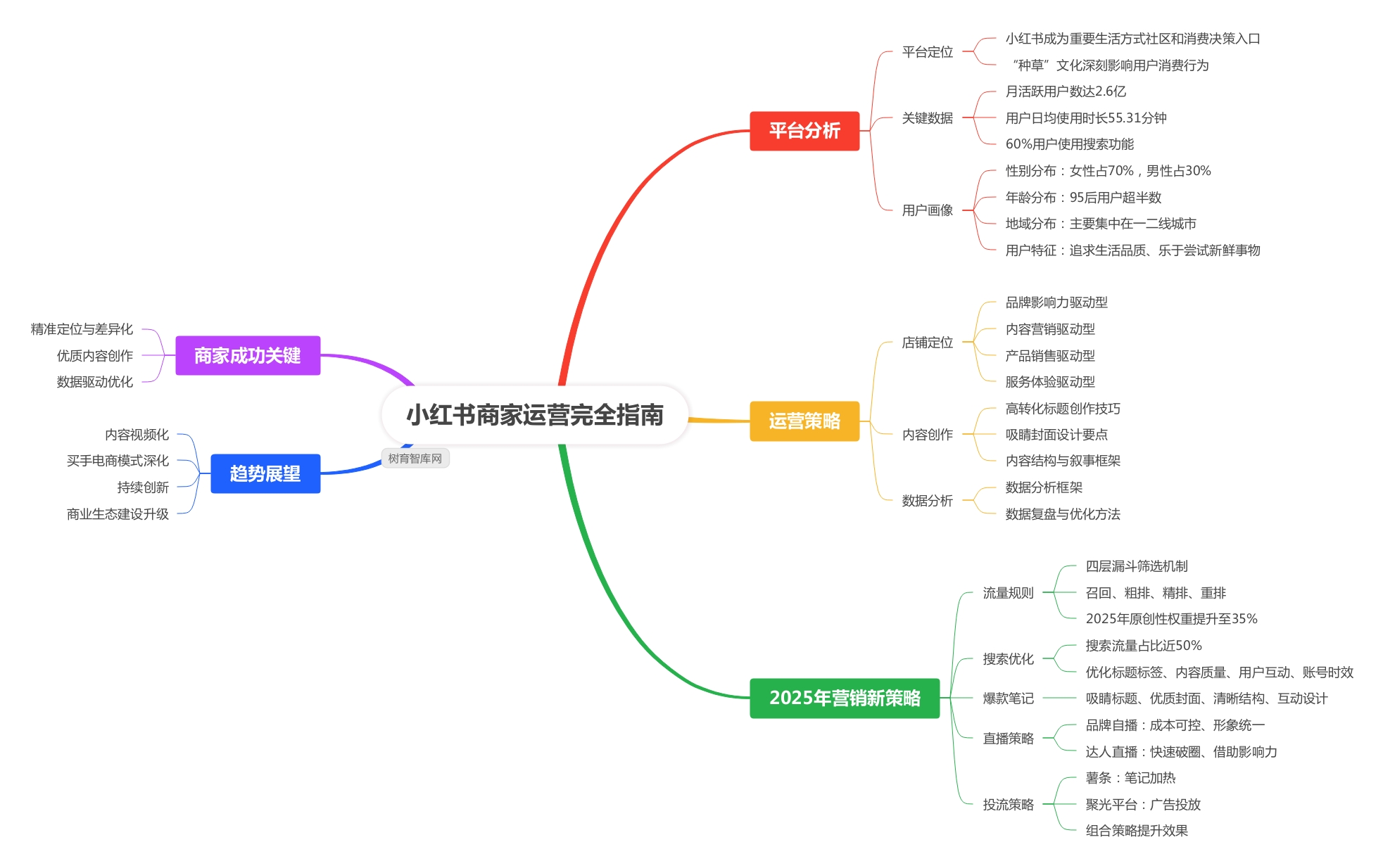 小红书商家运营完全指南