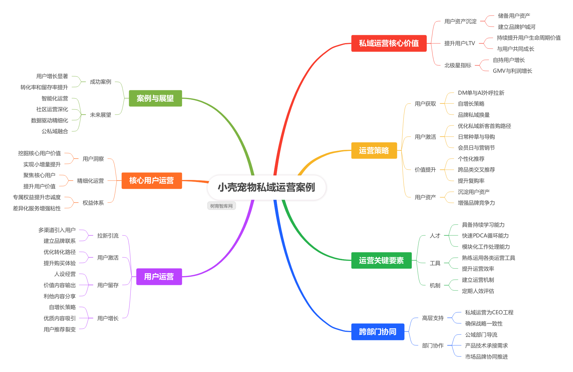 私域运营实操分享