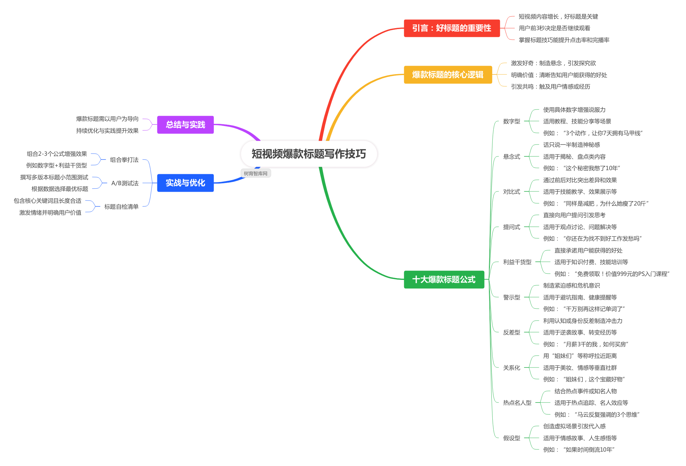 短视频爆款标题写作技巧