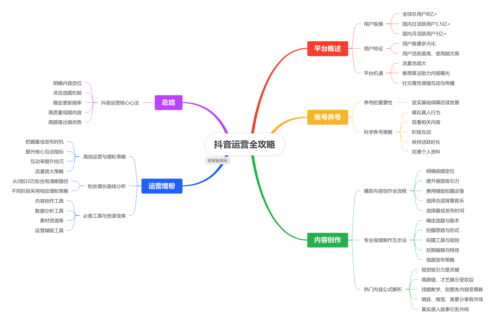 抖音运营全攻略