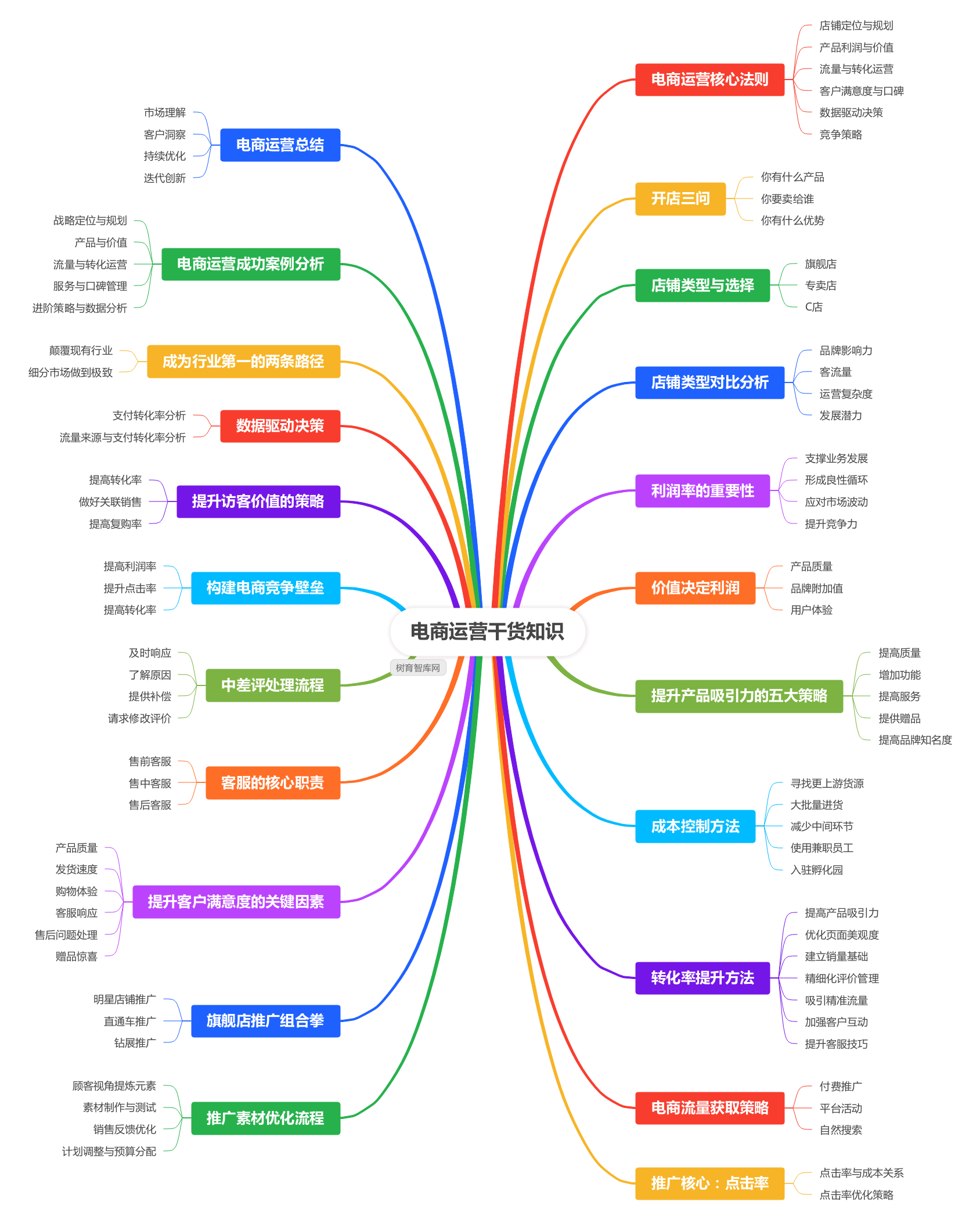 电商运营干货知识