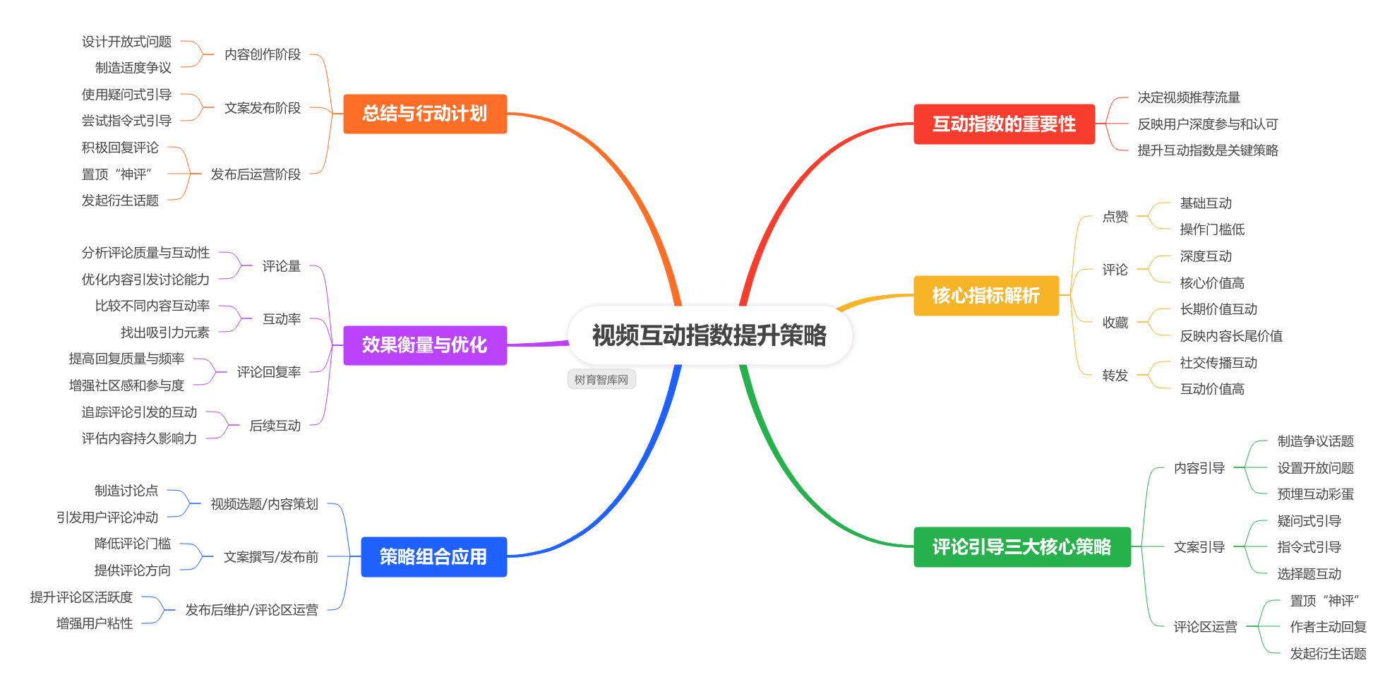 提高视频互动指数的有效策略