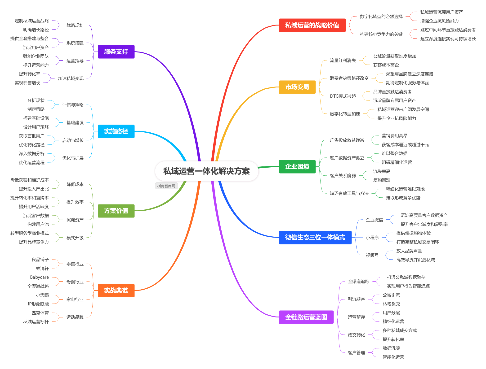 私域运营一体化解决方案