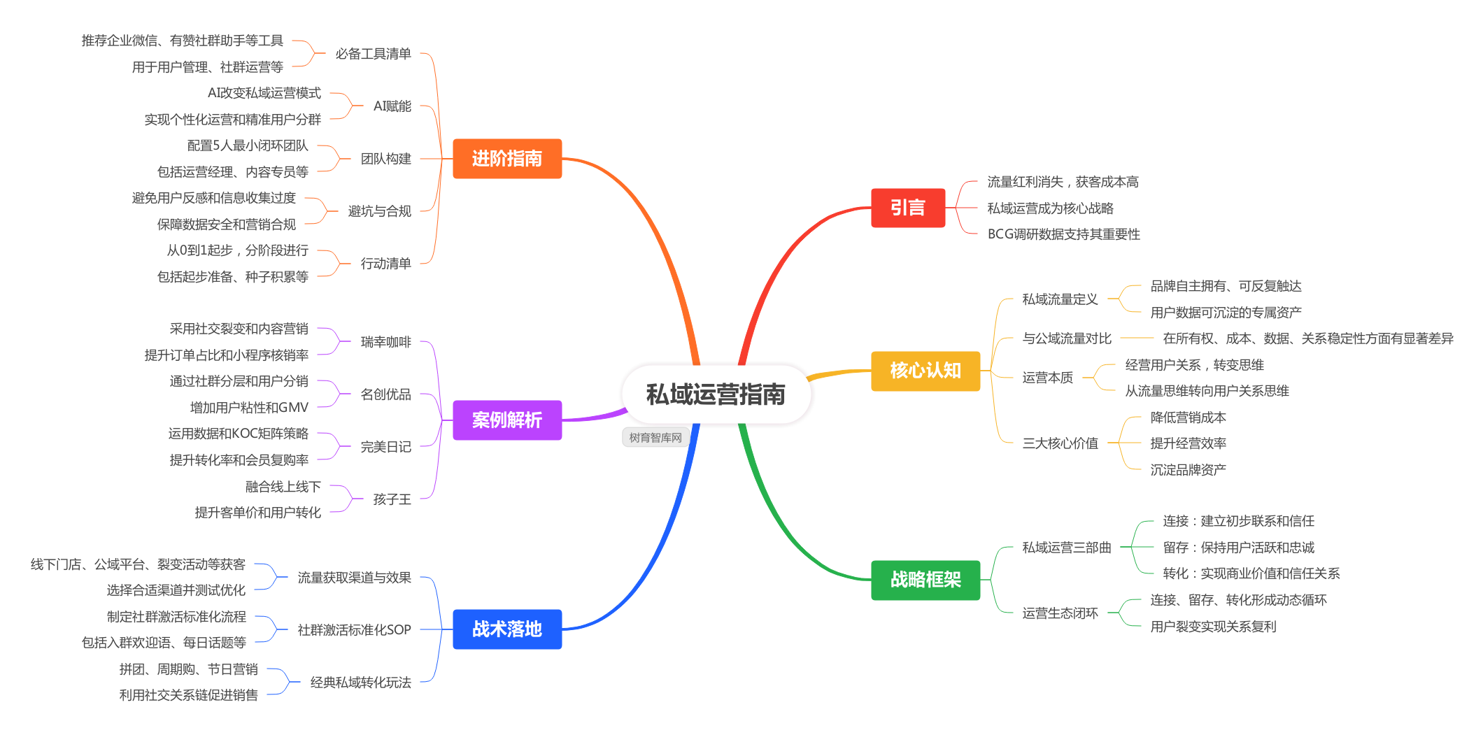 如何做用户的私域运营