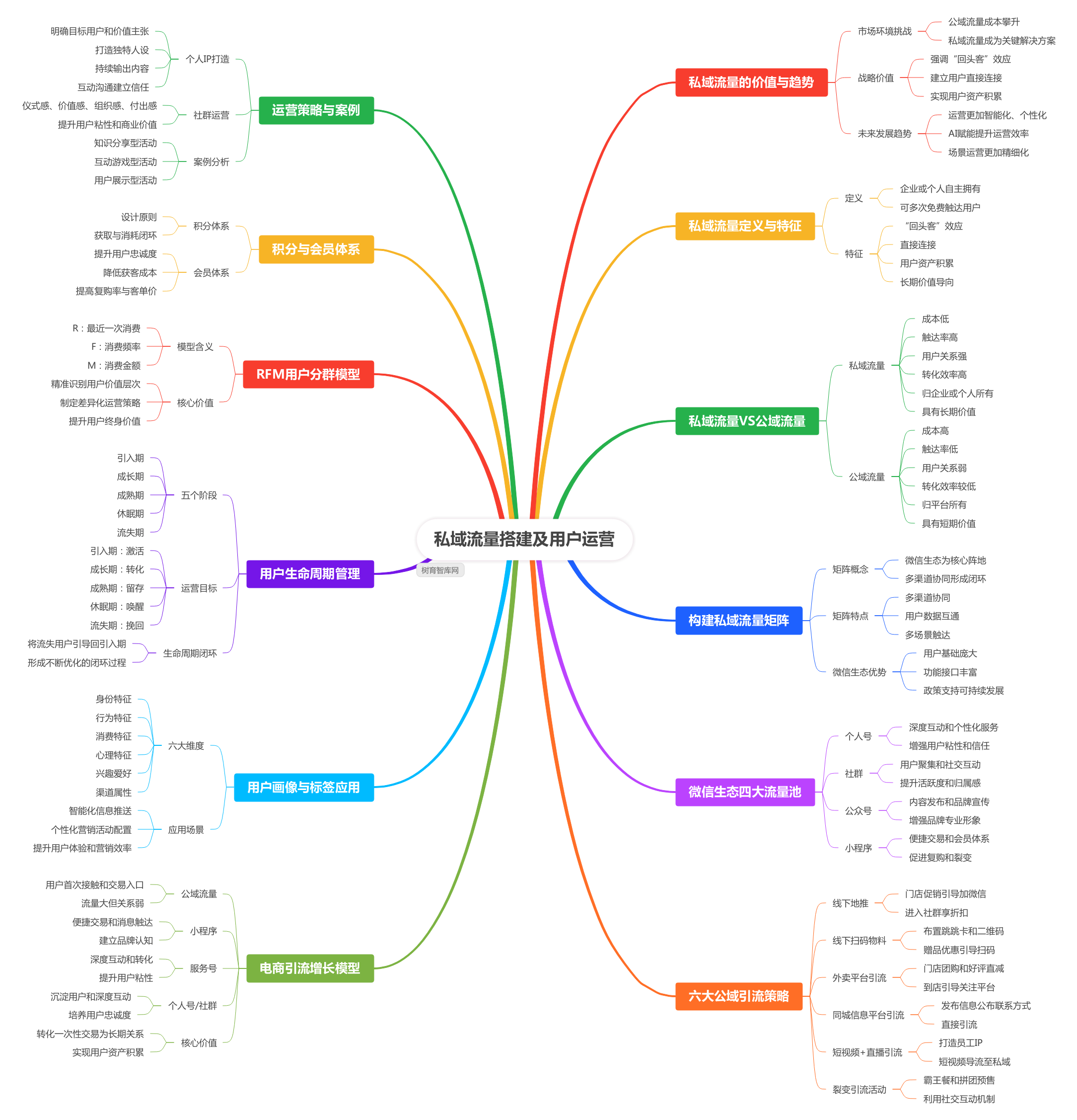 私域流量搭建及用户运营