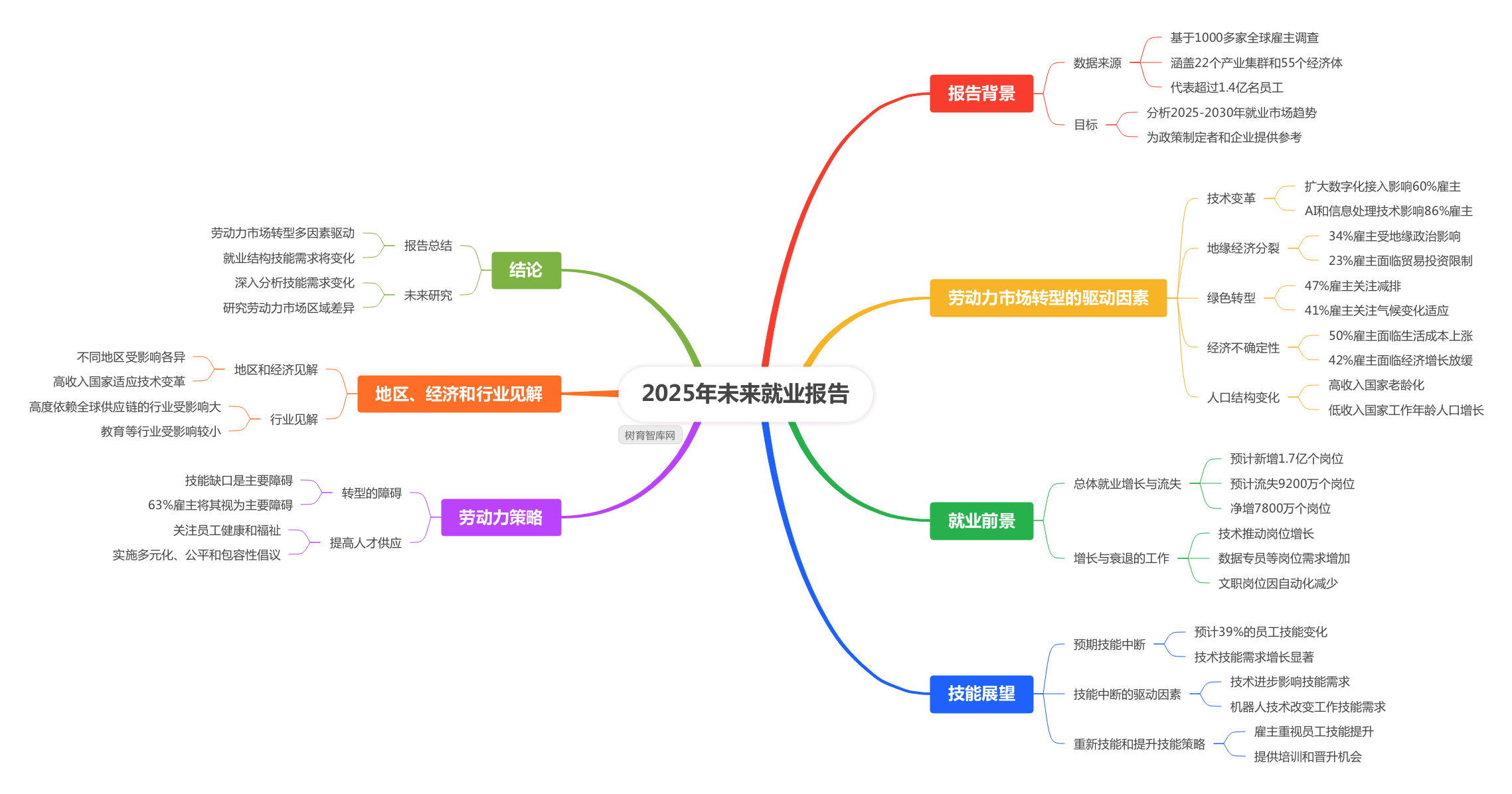 2025年未来就业报告