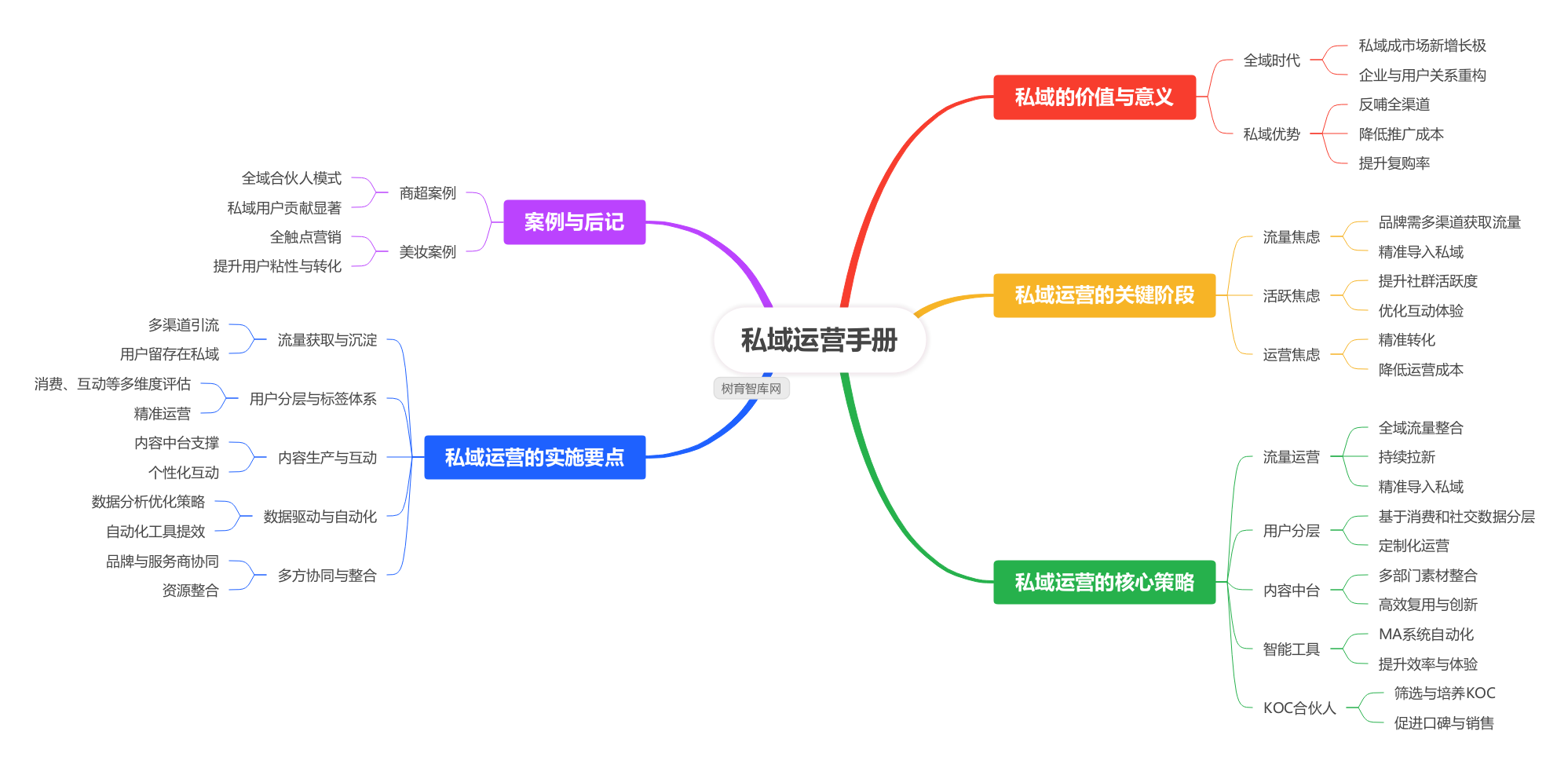 品牌私域运营超实用手边书