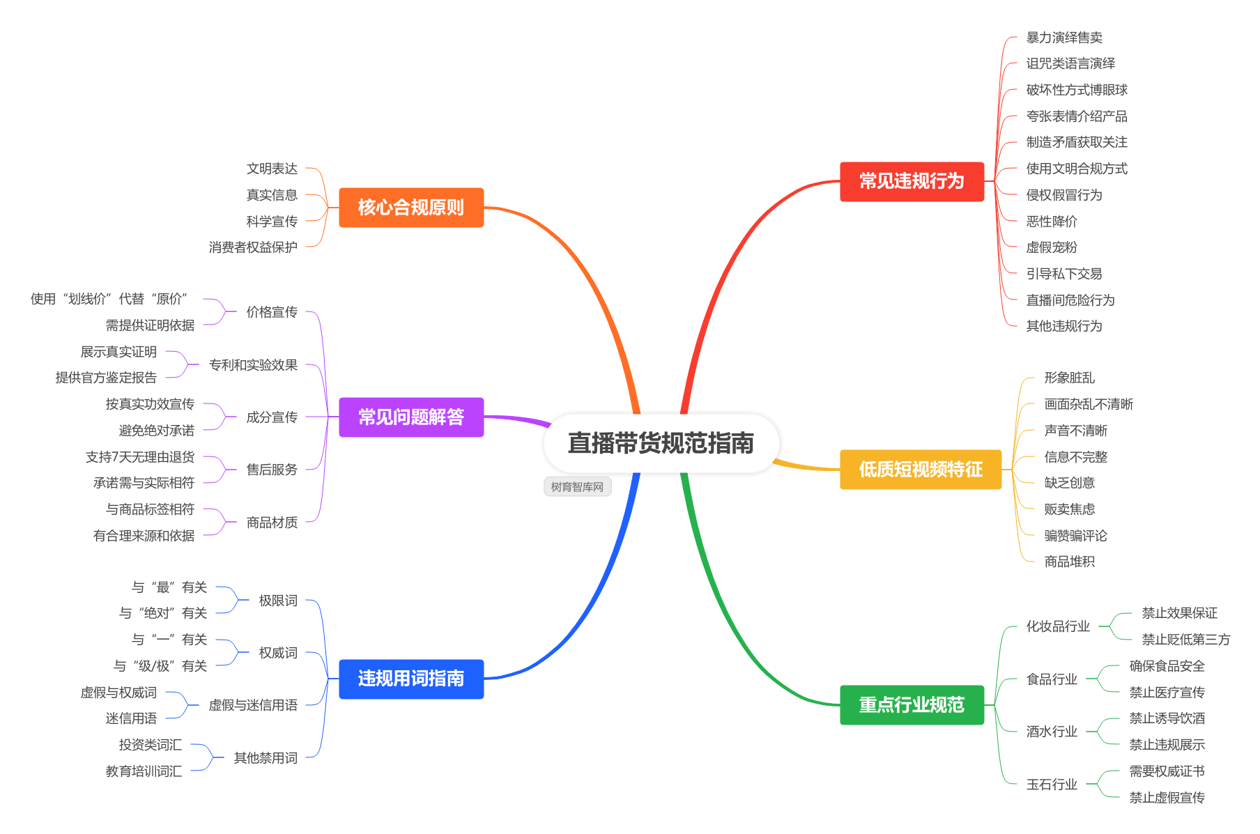 直播带货规范指南