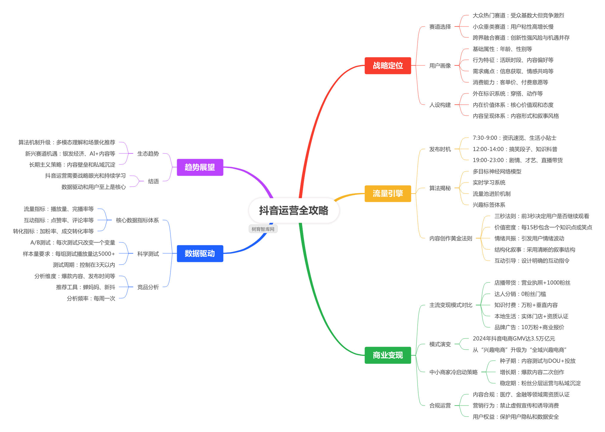 从0到1抖音运营全攻略