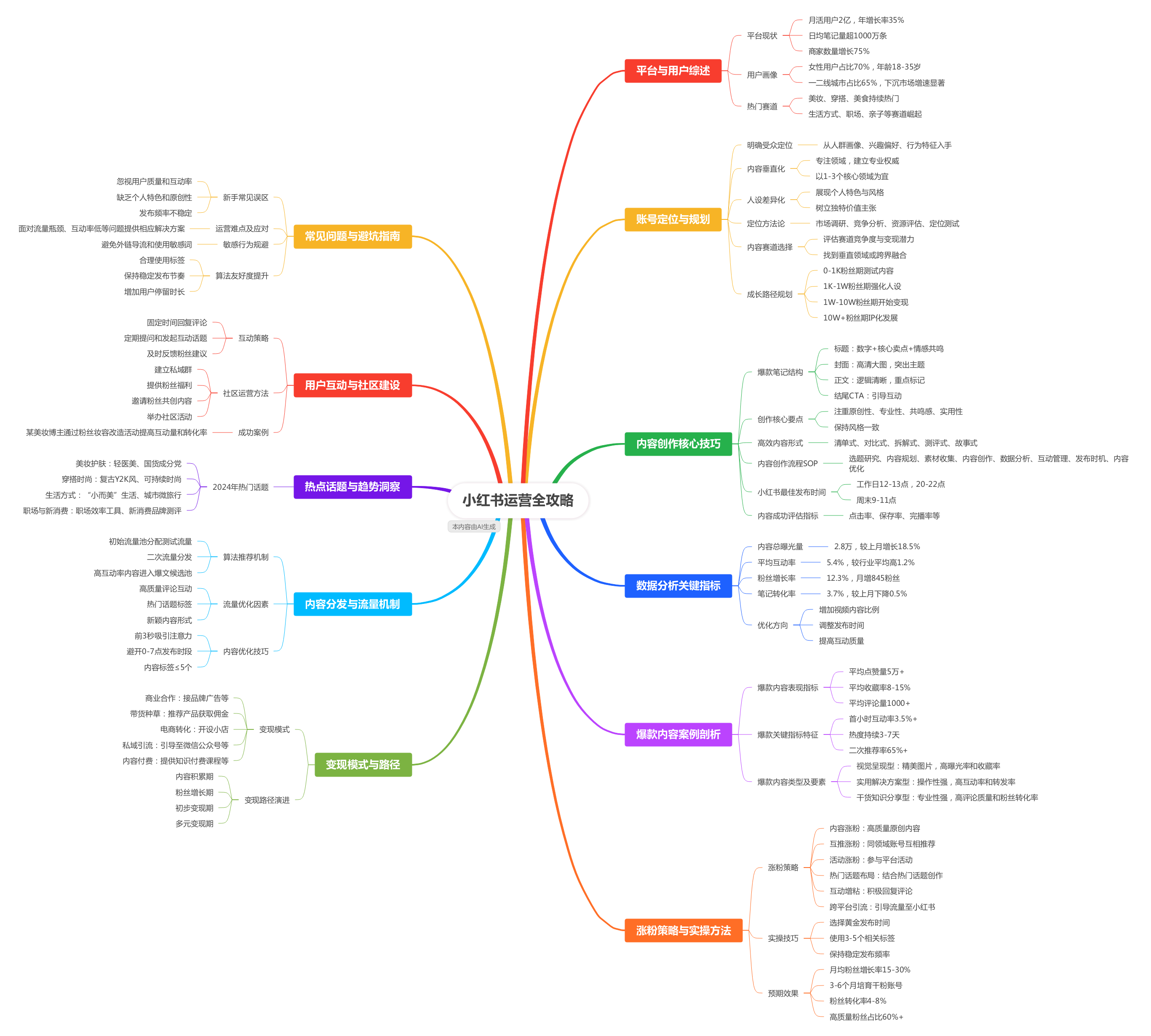小红书运营方案和策略