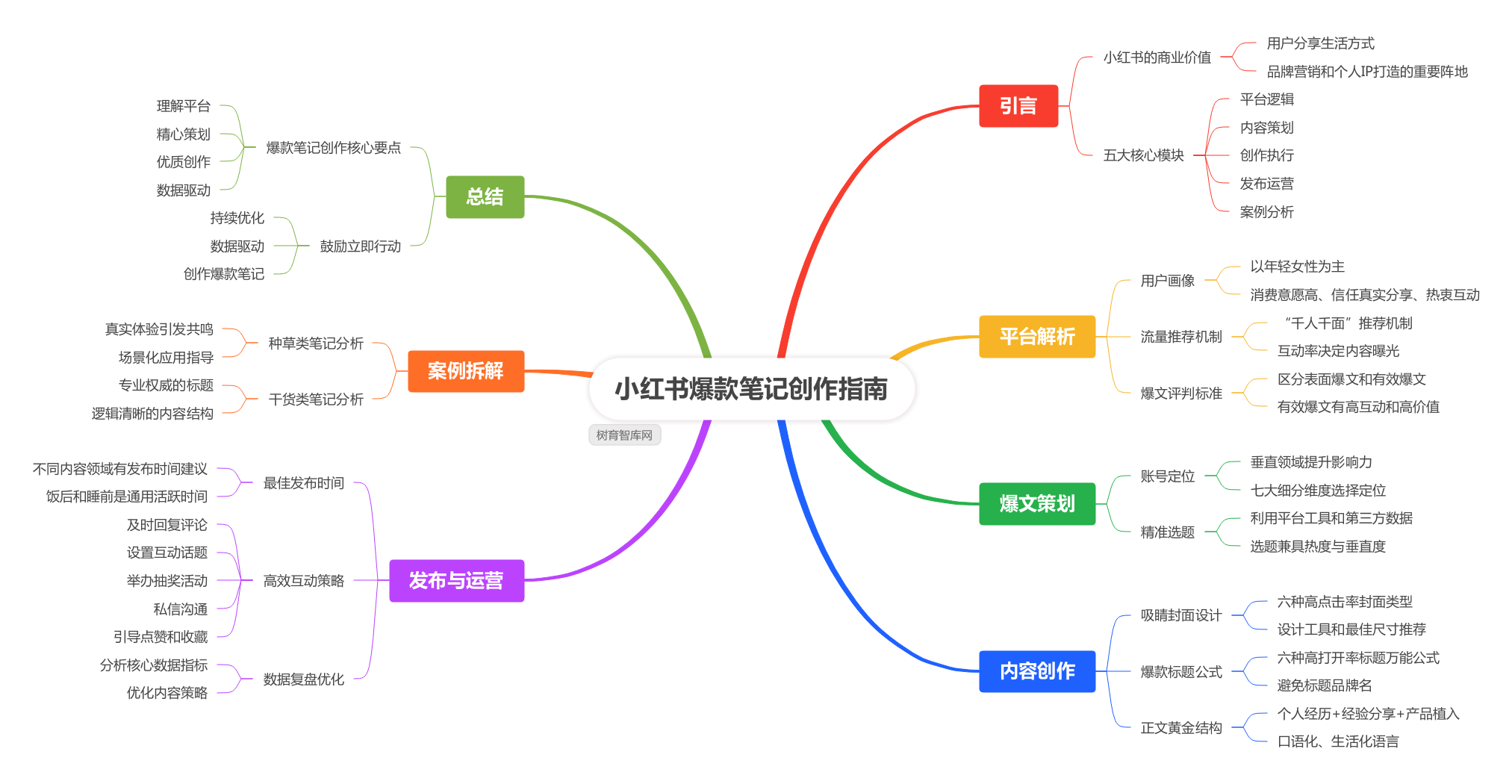 小红书爆款笔记创作指南