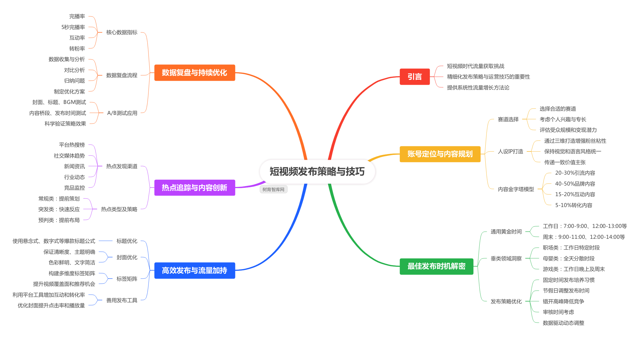 短视频发布策略与技巧