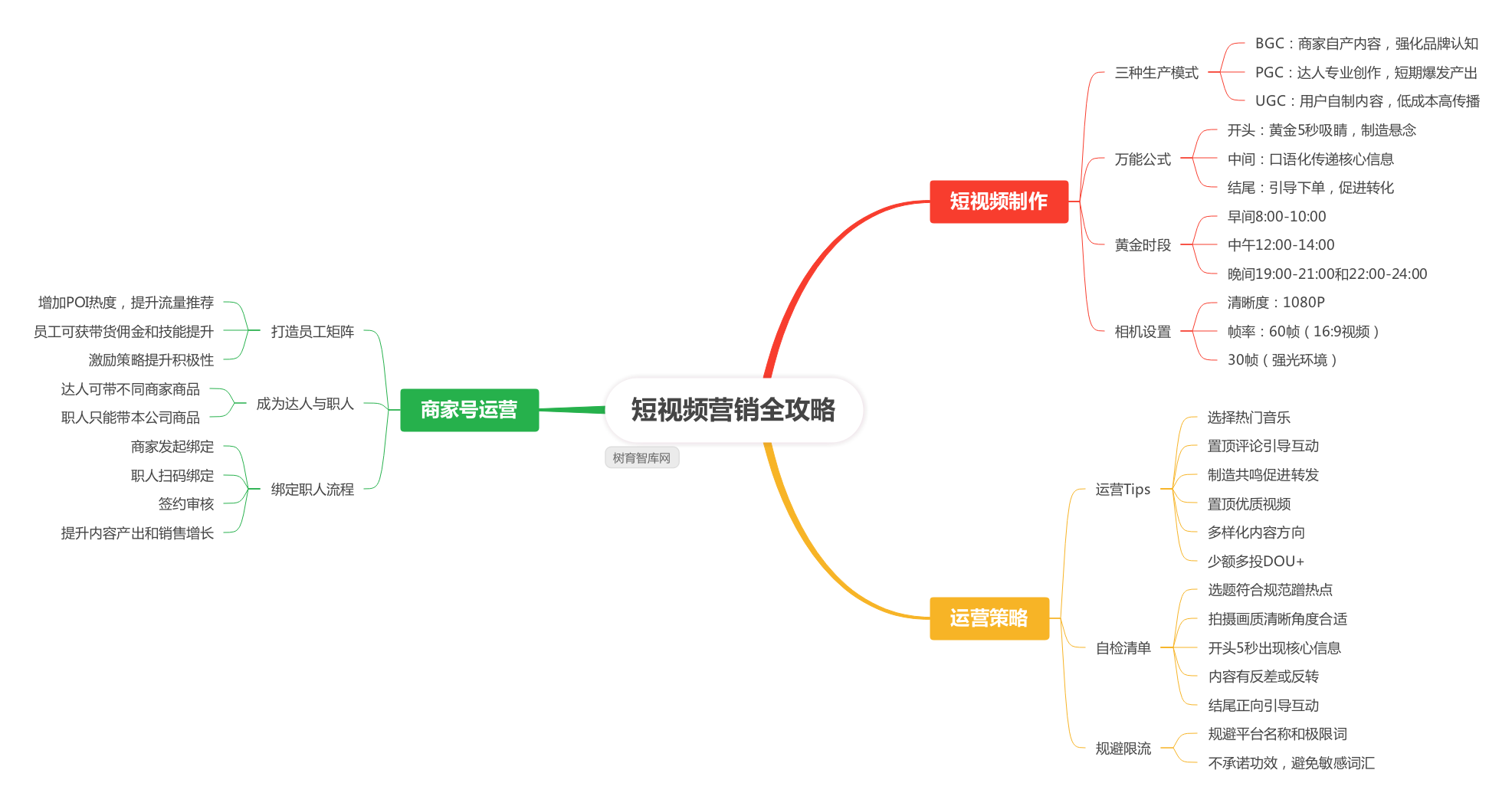 短视频高转化8个重点